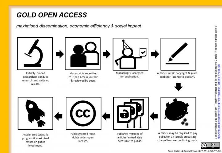 Gold Open Access infographic